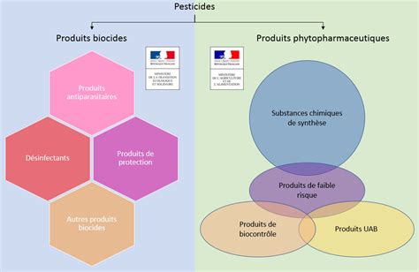 Qu’est ce qu’un produit phytosanitaire ? – Le portail Eau et Produits