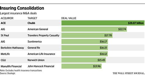 The ace group home insurance (chubb). ACE Agrees to Buy Chubb for $28.3 Billion - WSJ