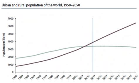 1. Urban and rural population of the world, 1950?2050 (United Nations ...