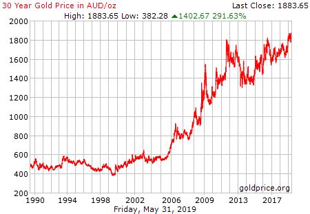 The price of gold in all currencies has been rising dramatically over the last two decades. 30 Year Gold Price History