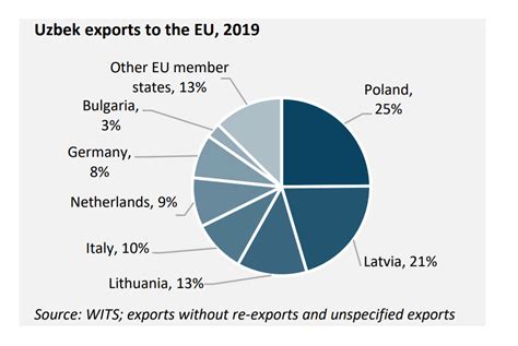 News Export Potential Of Uzbek Goods In The EU Gsphub