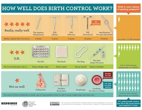 Birth Control Methods What Works Best For You My Shift