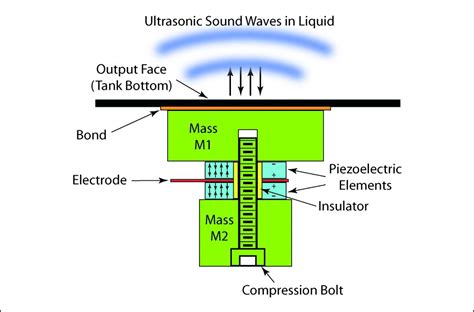 How to take piezoelectric igniter from lighter for spud gun. Ultrasonics - Transducers - Piezoelectric Hardware - CTG ...