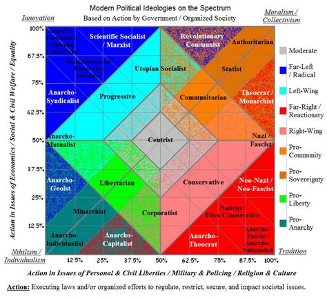 Modern Political Ideologies Graph By Dakotabidgood On Deviantart