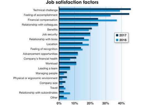 Median salaries were as follows in these fields: Control Engineering Salary and Career Survey, 2017 ...