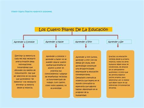 Los Cuatro Pilares de la Educación Yoshii Palaciios uDocz