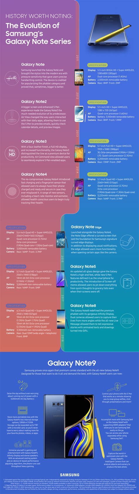 Infographic Samsung Mobile Innovation Pushing Boundaries Towards A