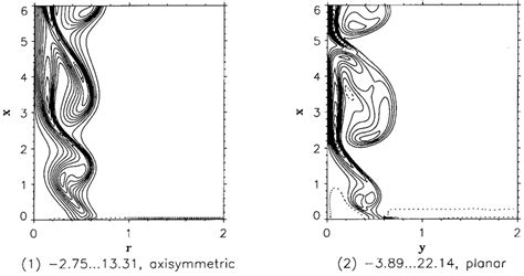 Vorticity Contours Of The Axisymmetric And Planar Thermal Plumes At T