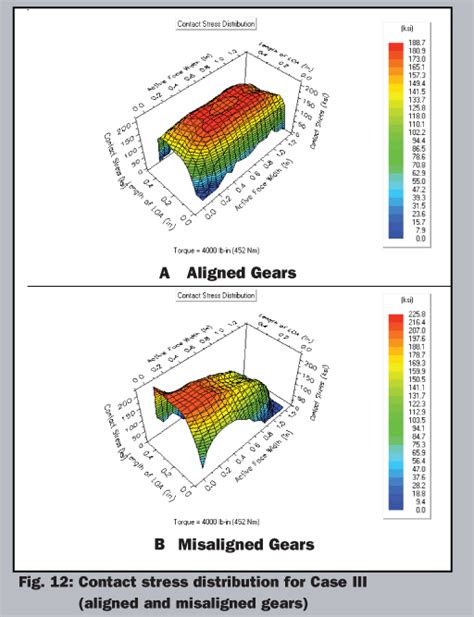 Gear Mesh Misalignment Gear Solutions Magazine Your Resource To The