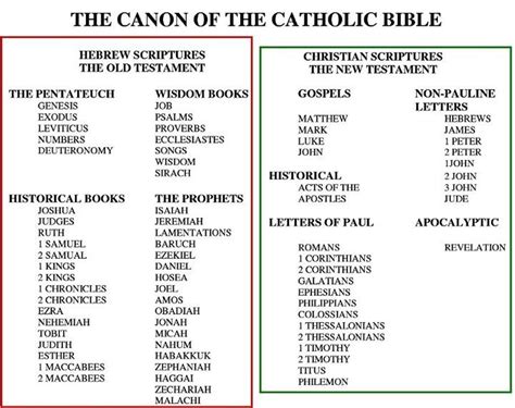 The Canon Of The Bible Cf Catholic Apologetics Pinterest Canon