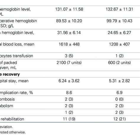 Perioperative Outcomes Recorded In Matched Pairs Of Older Patients Age