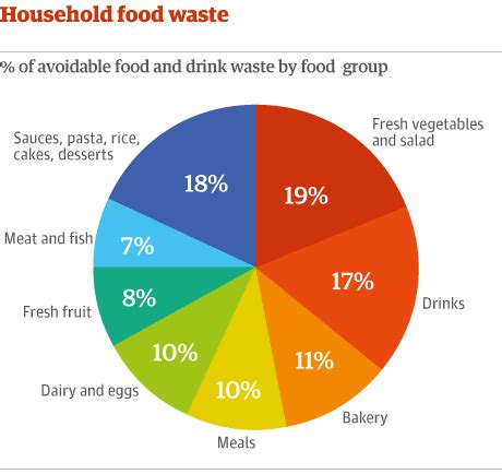 Food waste are problems with our food system that require sustainable solutions. Diagram and map - Kyle Tyler And Jordan's Food