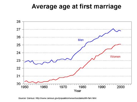 age at marriage trends