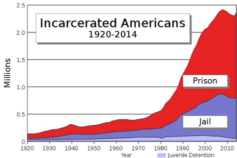 Comparison Of United States Incarceration Rate With Other Countries
