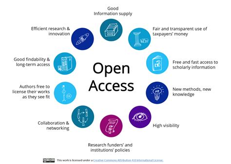 Open Work Open Access Policies
