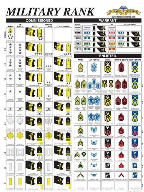 Army Navy Air Force Military Ranks Equivalent Military Rank Poster Army