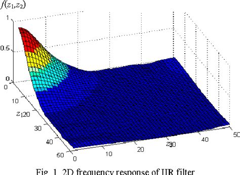 Figure 1 From Multidimensional Signal Processing For An Adaptive Fem