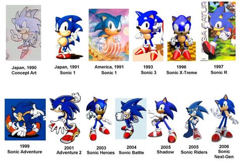 Sonic The Hedgehog Character Progression Through Time Sonic Sonic