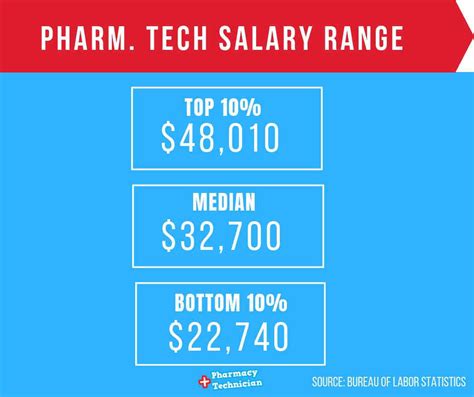 Pharmacy Tech Salary Ohio Shaqradesigns