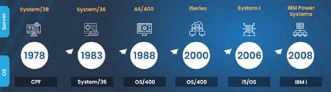 Ibmi Iseriesas400 Services As400 Software Solutions