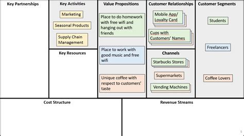 Example Of Business Model Canvas For Restaurant Lean Business Model