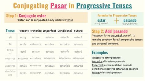 Pasar In Spanish Conjugations Meanings And Uses Tell Me In Spanish 2023