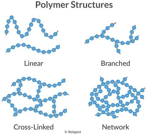 A Level Organic Chemistry Polymers The Chemistry Blog