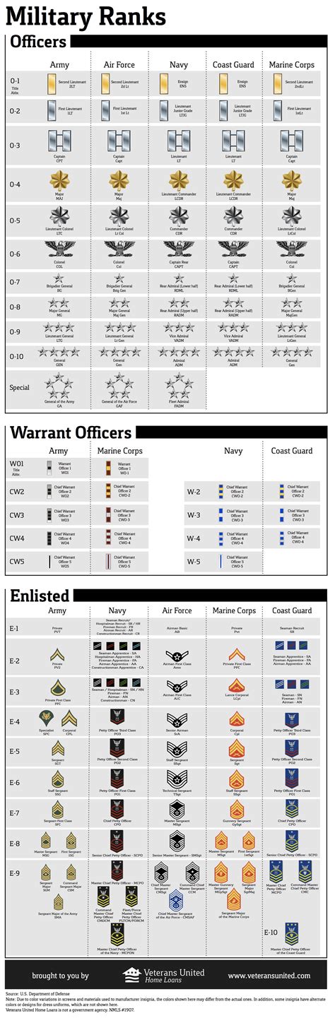 Ranks With Insignia For All Five Branches More Military Infographics