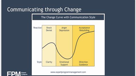 Changer4u.com working hard to provide the best rates for clients. The Change Curve - YouTube