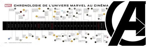 Discovering The Marvel Timeline A Comprehensive Guide To Frise