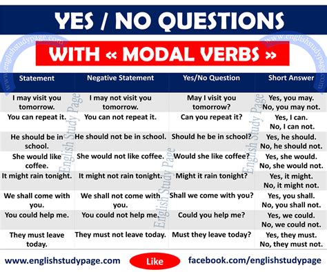Yes No Questions With Modal Verbs English Study Page