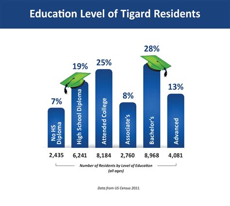 The Graphic Illustrates The Level Of Education Attained By Tigards