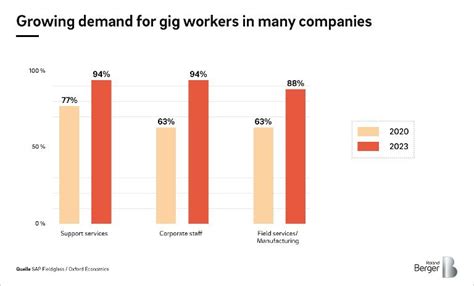 The Future Of The Gig Economy Roland Berger
