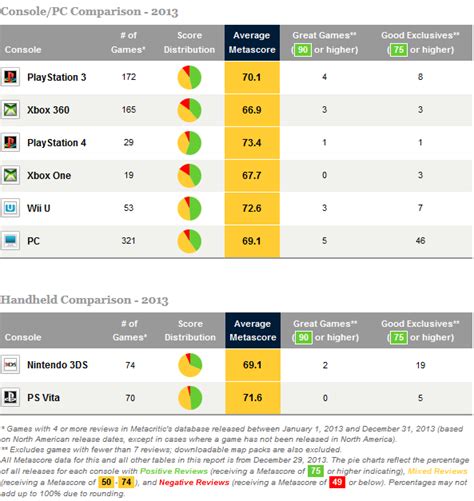 Metacritic offers aggregated game reviews from the top critics, and our own metascore pinpoints at a glance how each game was reviewed. Metacritic's 2013 Recap Shows Grand Theft Auto V as the ...