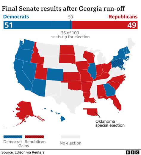 Georgia Senate Runoff Result Democrats Solidify Senate Control After Warnock Victory Bbc News