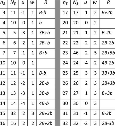 Restricted Rules For The Octal Number System T Download Table