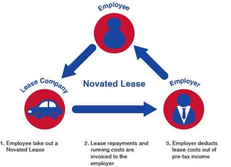 Novated Leasing Just What Is It Car Loans Car Finance Novated