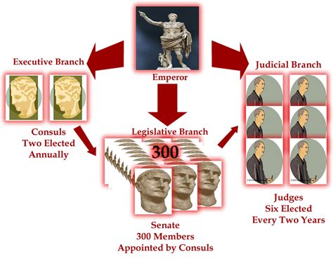 This Image Summarizes The Different Aspects Of The Roman Government