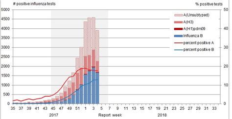 The quickvue influenza a+b test detects and differentiates influenza type a and type b antigens directly from nasal swab and nasopharyngeal swab specimens. FluWatch report: January 21, 2018 to January 27, 2018 ...