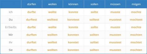 Modal Verbs In German Modal Verbs In German On Language