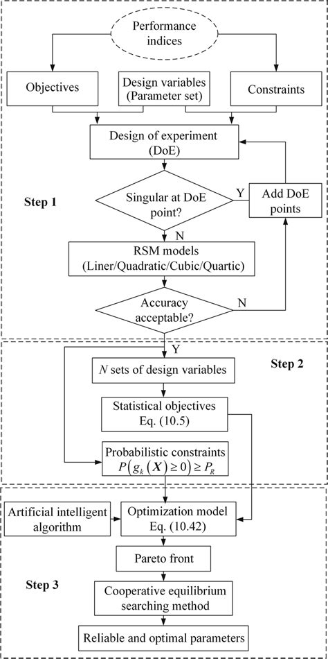 2 Multi Objective Optimization Procedure Download Scientific Diagram