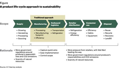 Sustainability A Product Life Cycle Approach Article Kearney