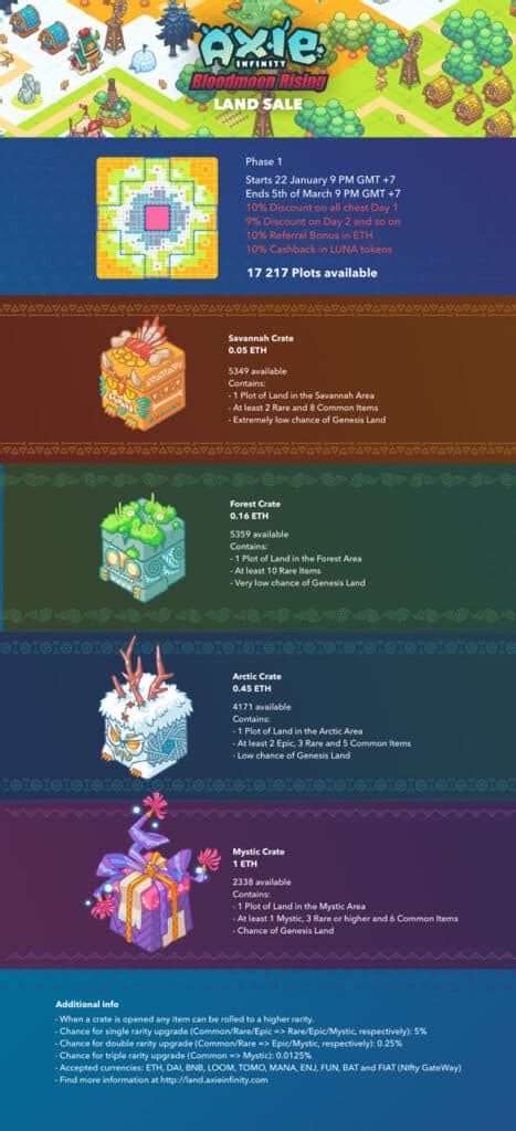 Axie infinity is a game about collecting and raising fantasy creatures called axie, on the ethereum platform. Axie Infinity Expands in an Open World & Land Sale is Live ...