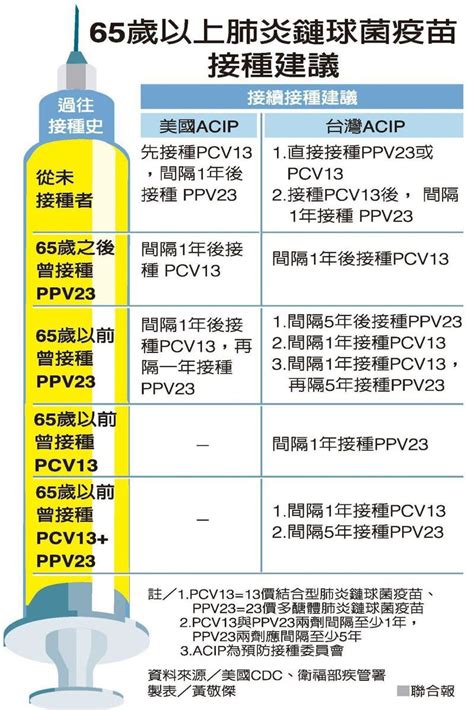 接受麻疹、流行性腮腺炎及德國麻疹疫苗後曾有嚴重的過敏反應 對明膠（gelatin）或某些抗生素曾有嚴重的過敏反應 及有以下情況的人： ‧ 患有癌病 ‧ 長期服用類. 老人肺炎疫苗 專家建議這樣打 | 醫藥新聞 | 新聞 | 元氣網
