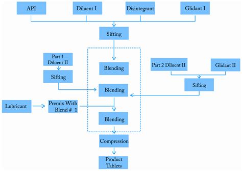 Flow Chart Of Tablet Manufacturing Process Design Talk