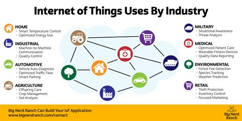 What The Internet Of Things Means For Your Business Big Nerd Ranch In