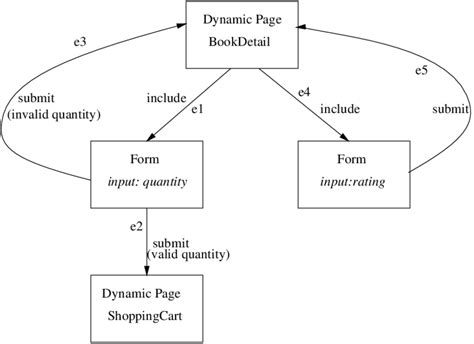 Uml Model Of An E Commerce Application Download Scientific Diagram