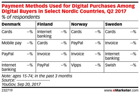 National insurance online payment is an online service provided by the national insurance company limited. Payment Methods Used for Digital Purchases Among Digital Buyers in Select Nordic Countries, Q2 ...