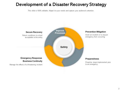 Disaster Recovery Development Strategy Business Measures