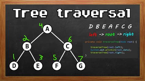 Learn Tree Traversal In 3 Minutes 🧗 Youtube